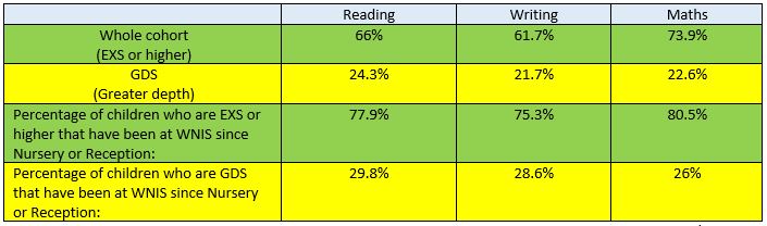 Whole school Data final for website